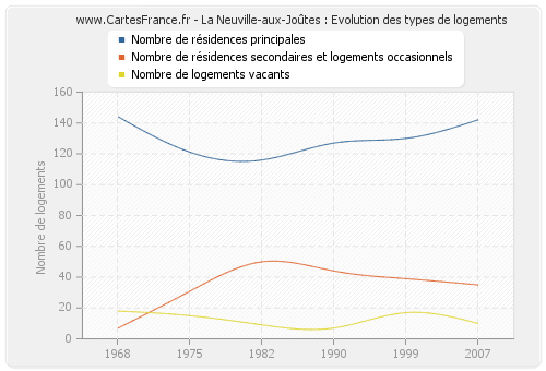 La Neuville-aux-Joûtes : Evolution des types de logements